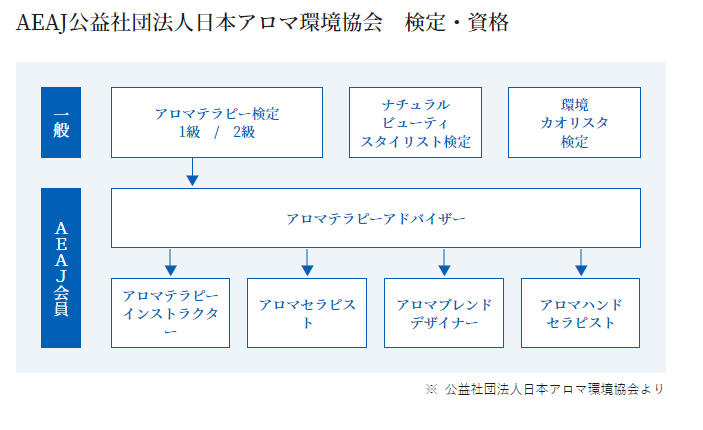AEAJ公益社団法人日本アロマ環境協会 検定・資格