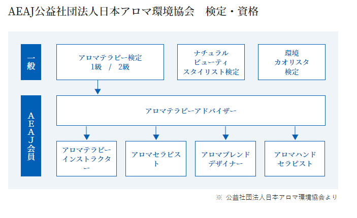 AEAJ公益社団法人日本アロマ環境協会　検定・資格